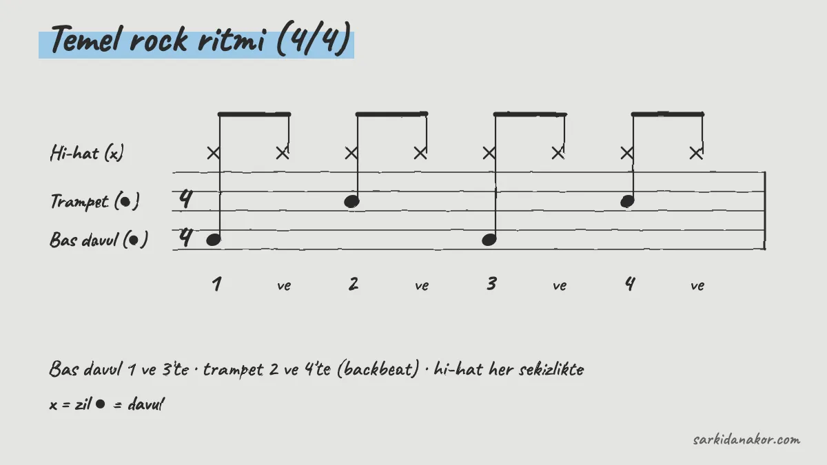 Temel rock ritmi: hi-hat sekiz kez, bas davul 1 ve 3'te, trampet 2 ve 4'te